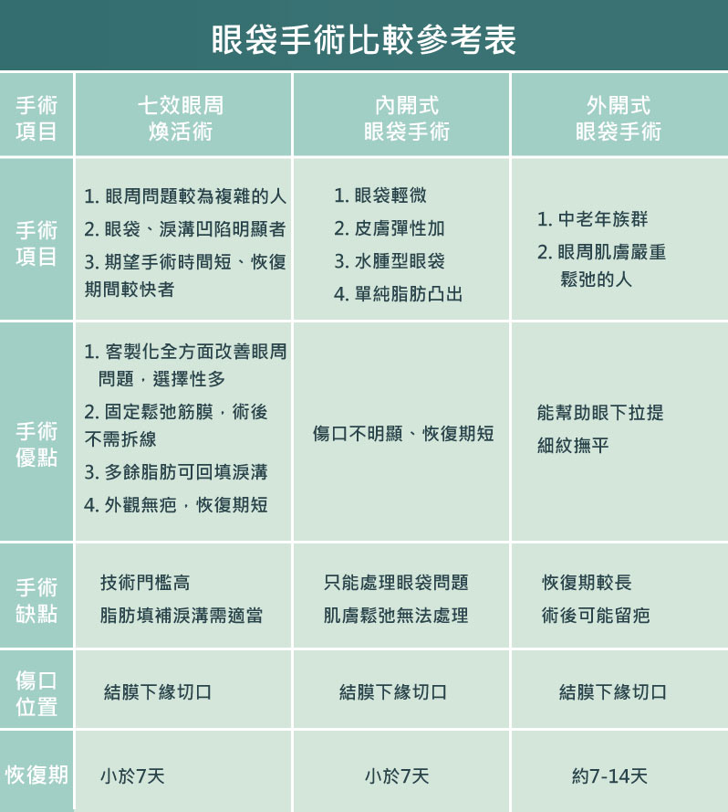 三大眼袋手術比較