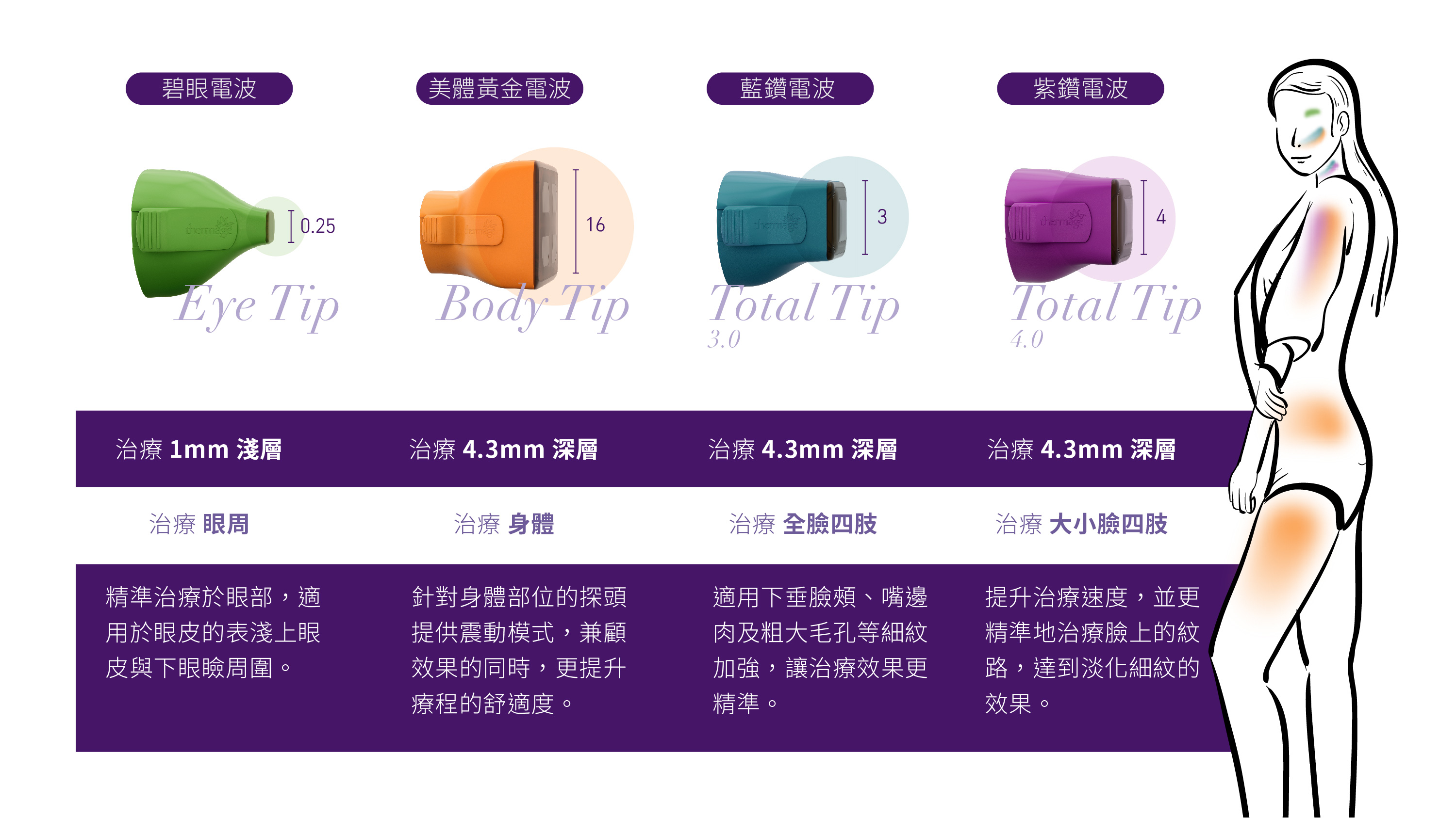 四種探頭 精準治療