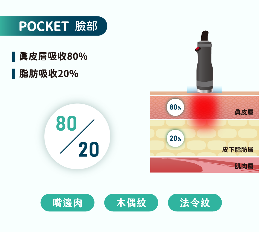 Onda Pro 精準三探頭<br>深消脂 淺拉提