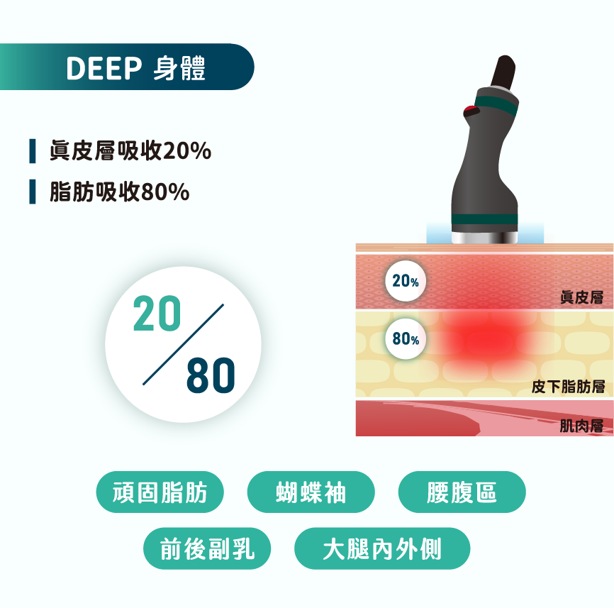 Onda Pro 精準三探頭<br>深消脂 淺拉提