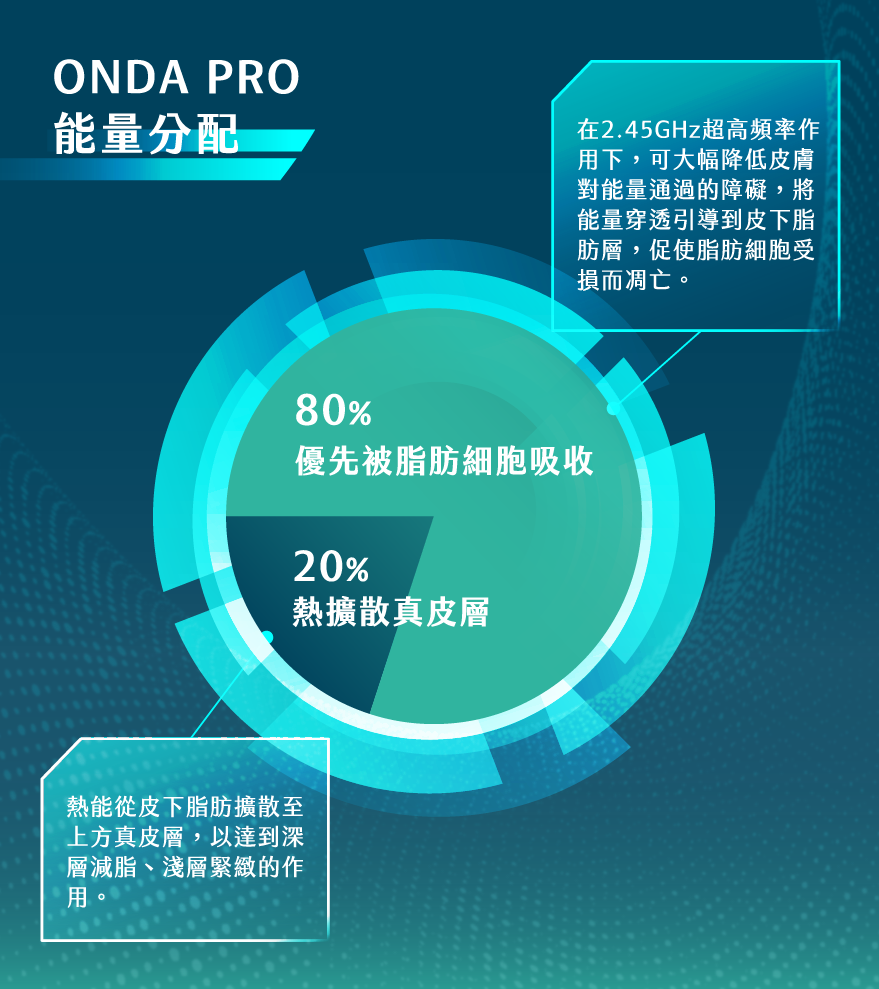 Onda Pro  昂達超微波<br>80/20  緊實塑脂法則