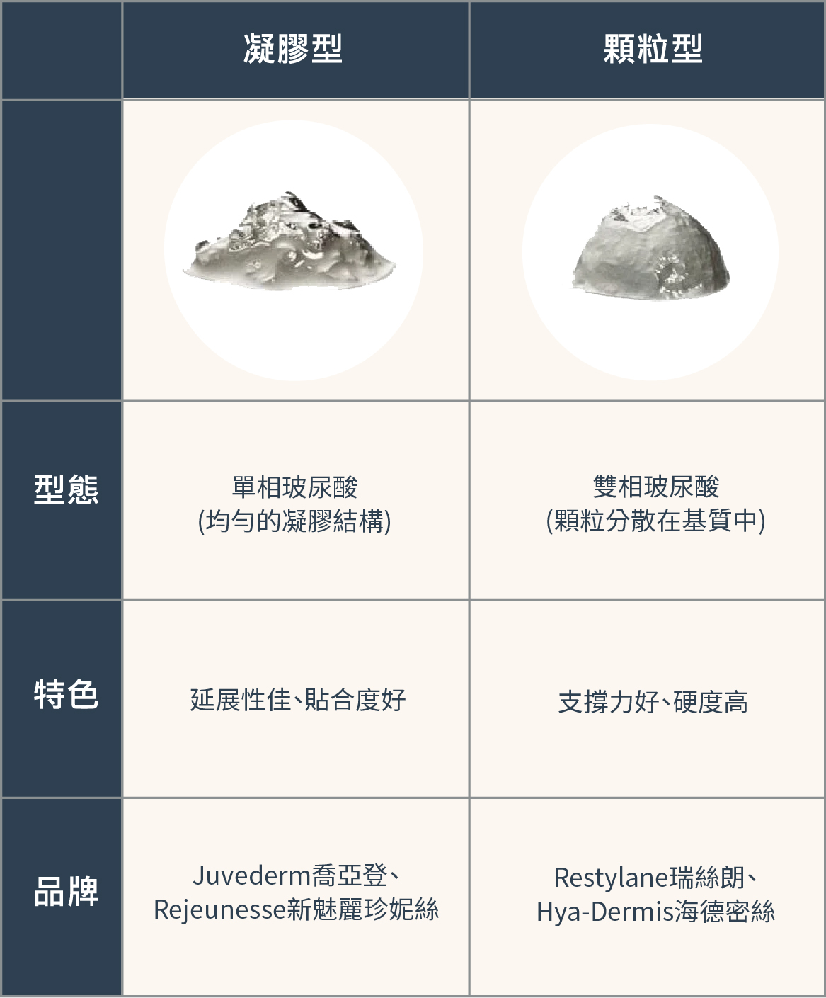 凝膠型與顆粒型玻尿酸比較
