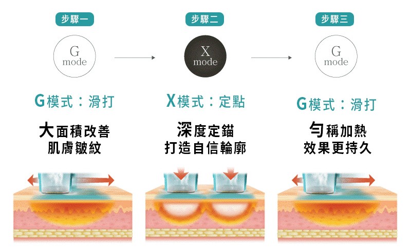 GXG 三步驟 雙模式<br>深淺合擊 有感治療